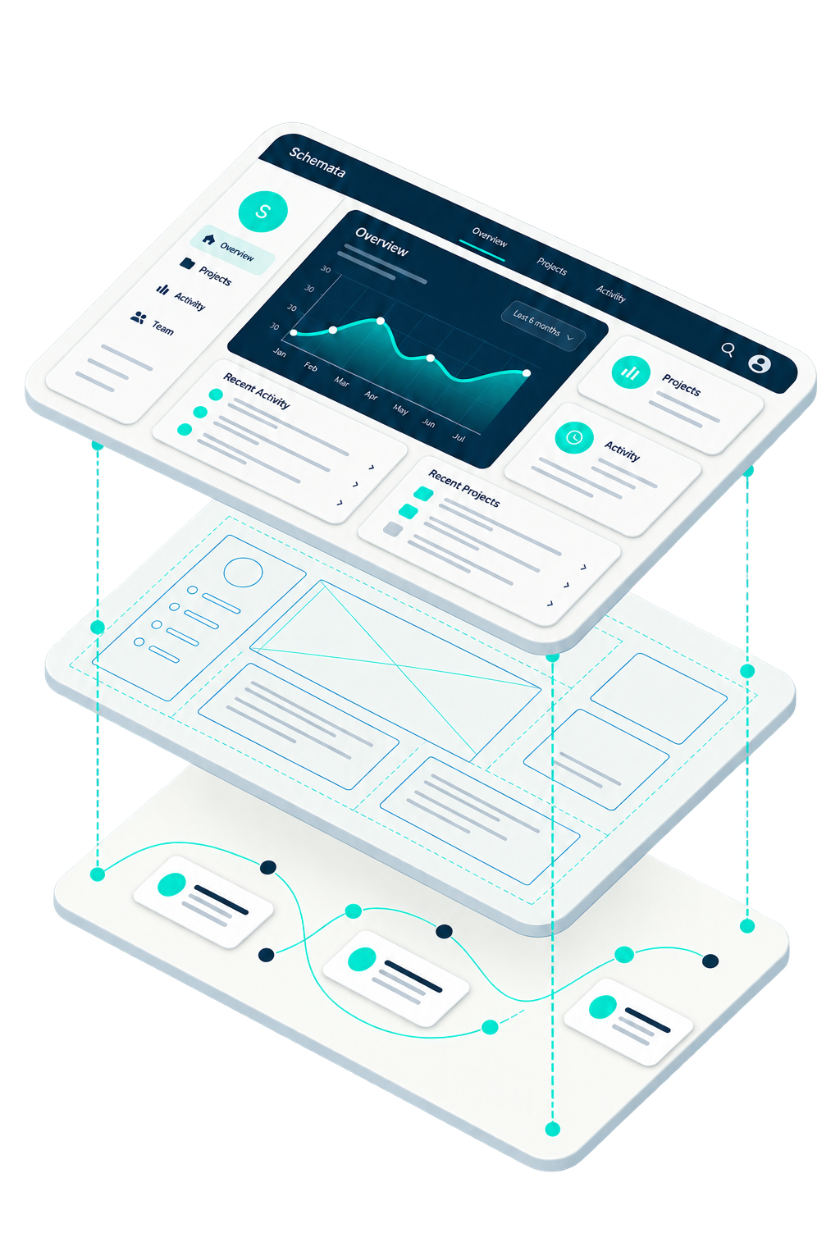 Three stacked layers showing a finished dashboard above a wireframe above a user-flow diagram